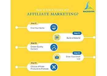 New York Advertising Agencies MacroHype